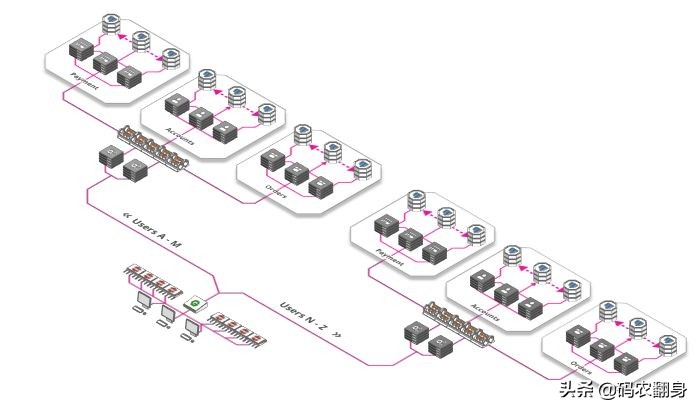 图解：从单个服务器扩展到百万用户的系统