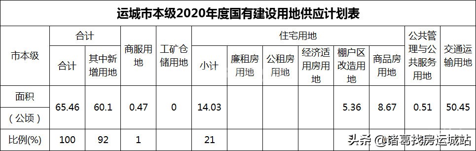 最新消息：2020年度运城市国有建设用地供应计划