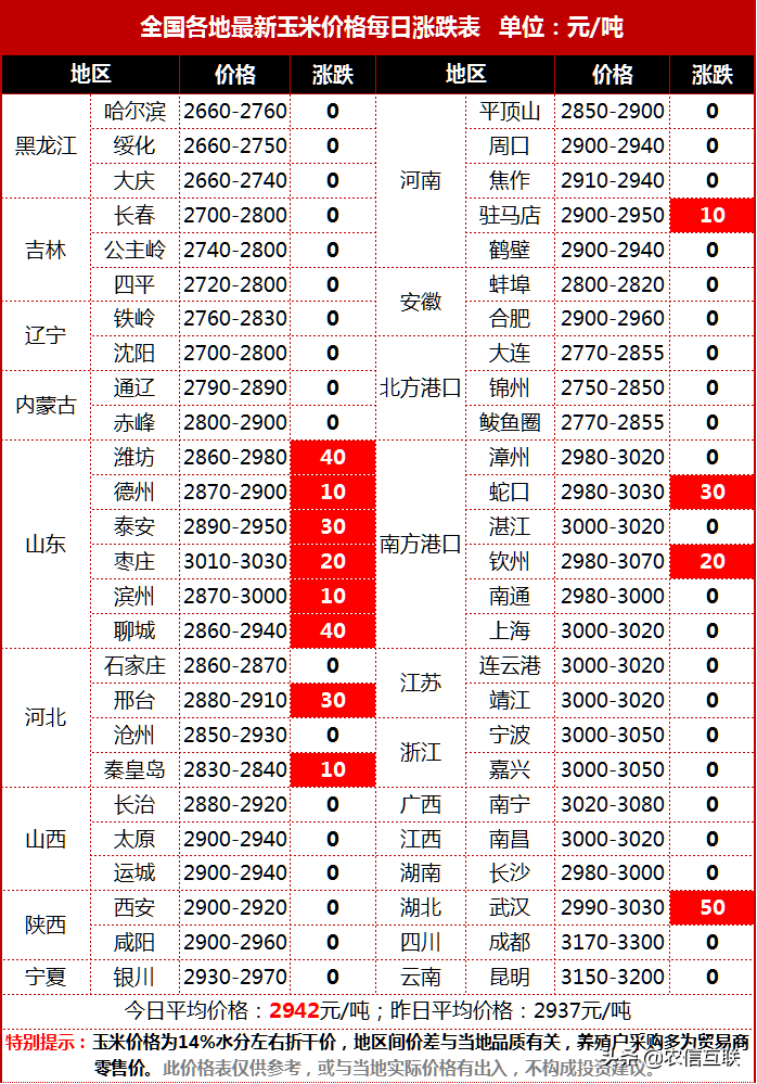 是“缺粮”还是“爆仓”？玉米价格持续大涨，今年突破2元有戏？