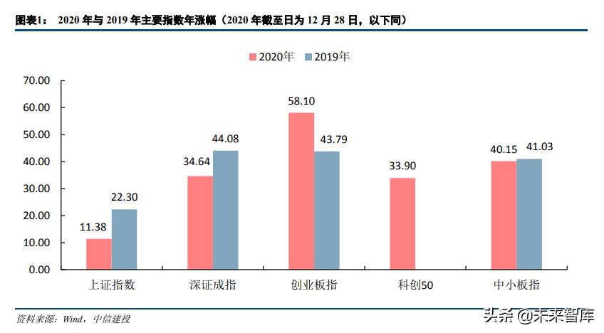 2021年經濟展望與資本市場十大猜想