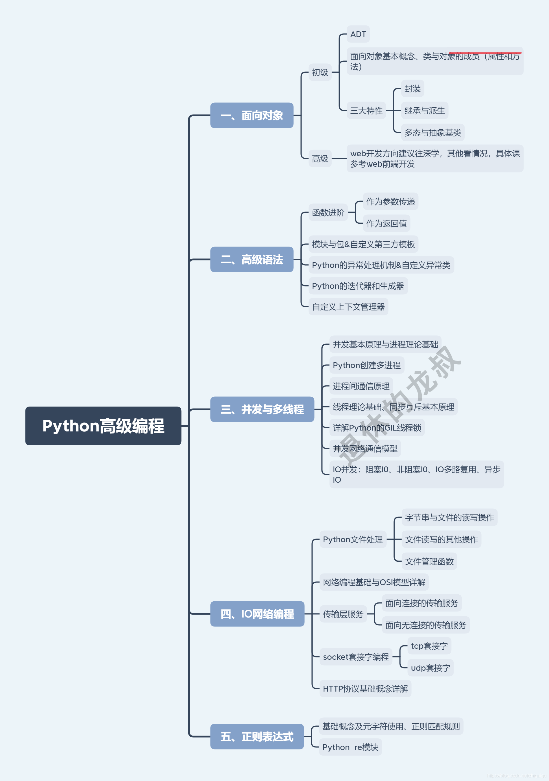 10张架构图包含Python所有方向的学习路线，你们要的体系全在这
