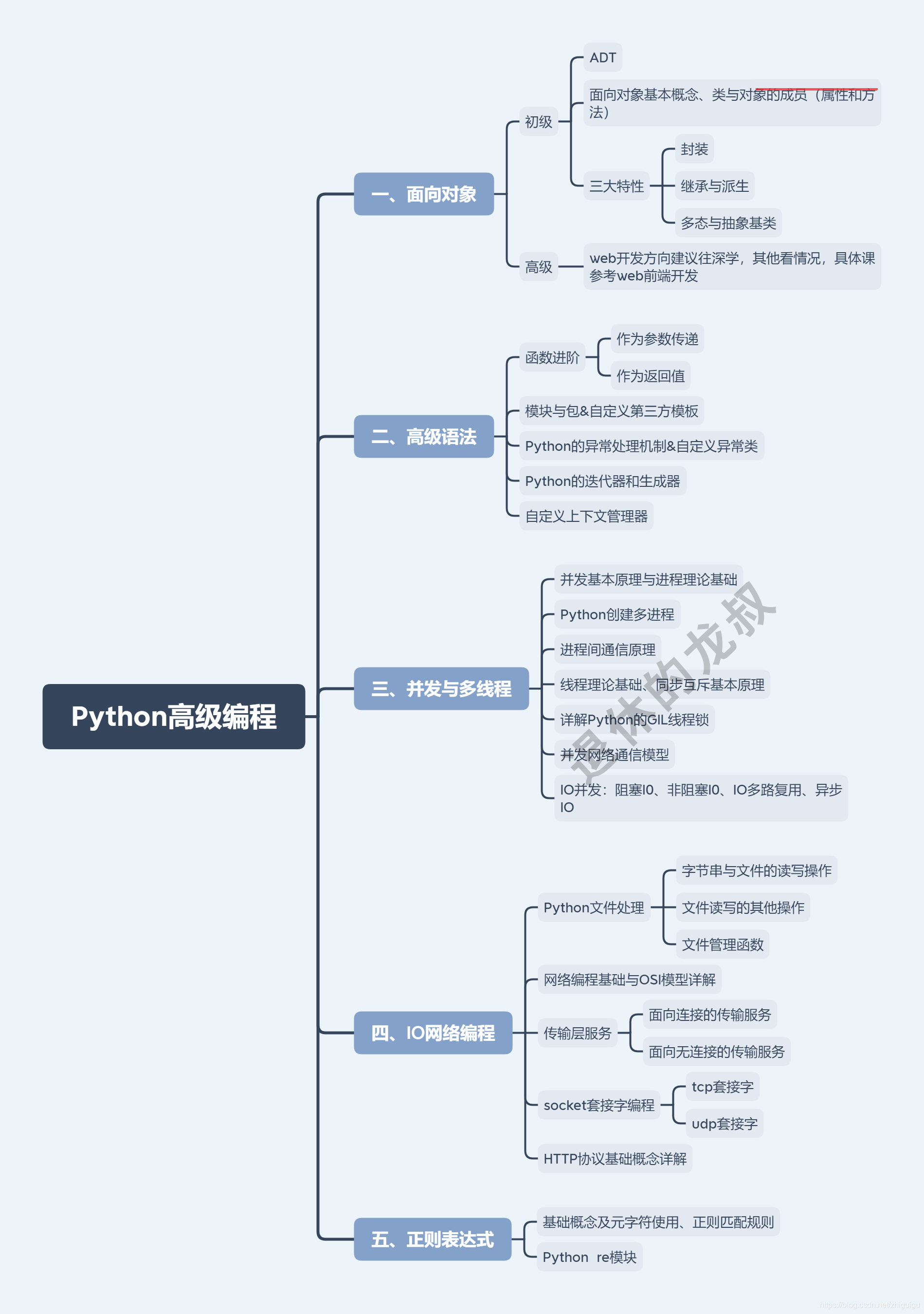 10張架構圖包含Python所有方向的學習路線，你們要的體系全在這