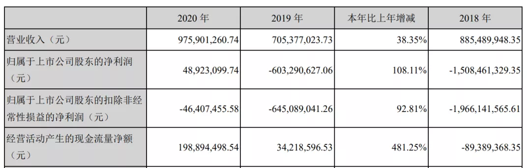 腾讯字节对阵之下的网文公司2020：阅文一年收入85亿元，掌阅20亿