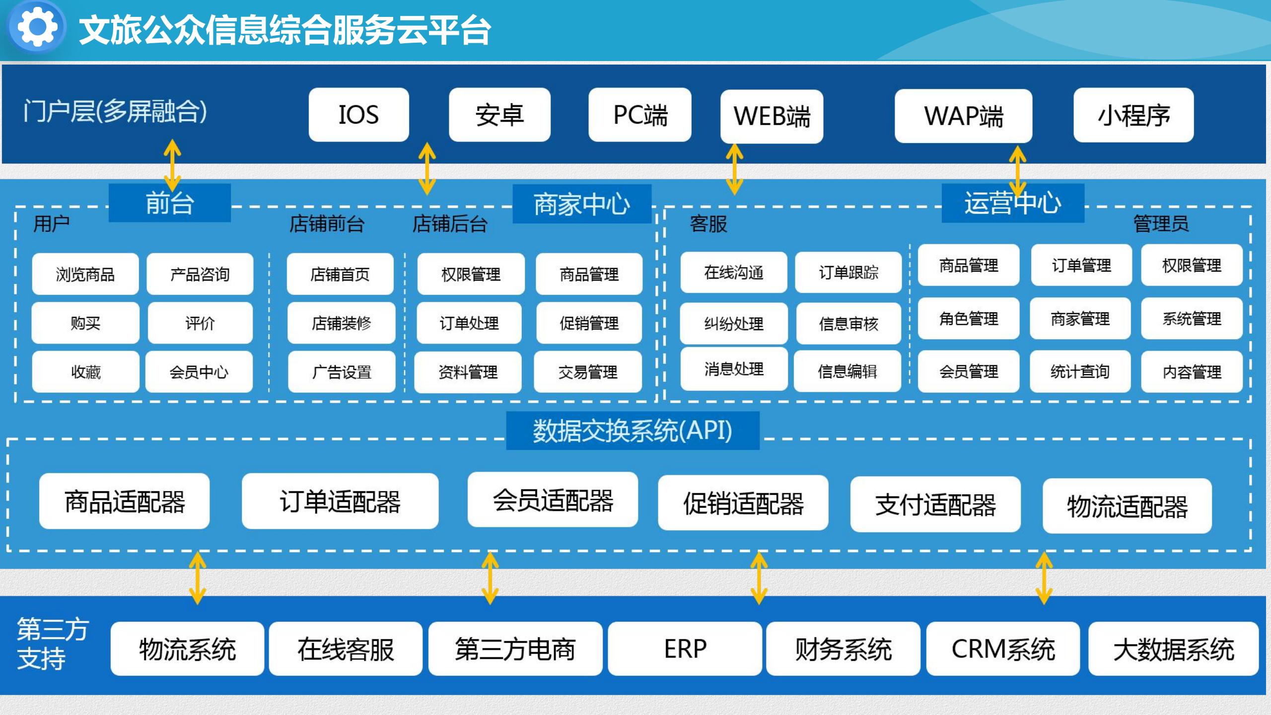 智慧文旅云平台建设方案