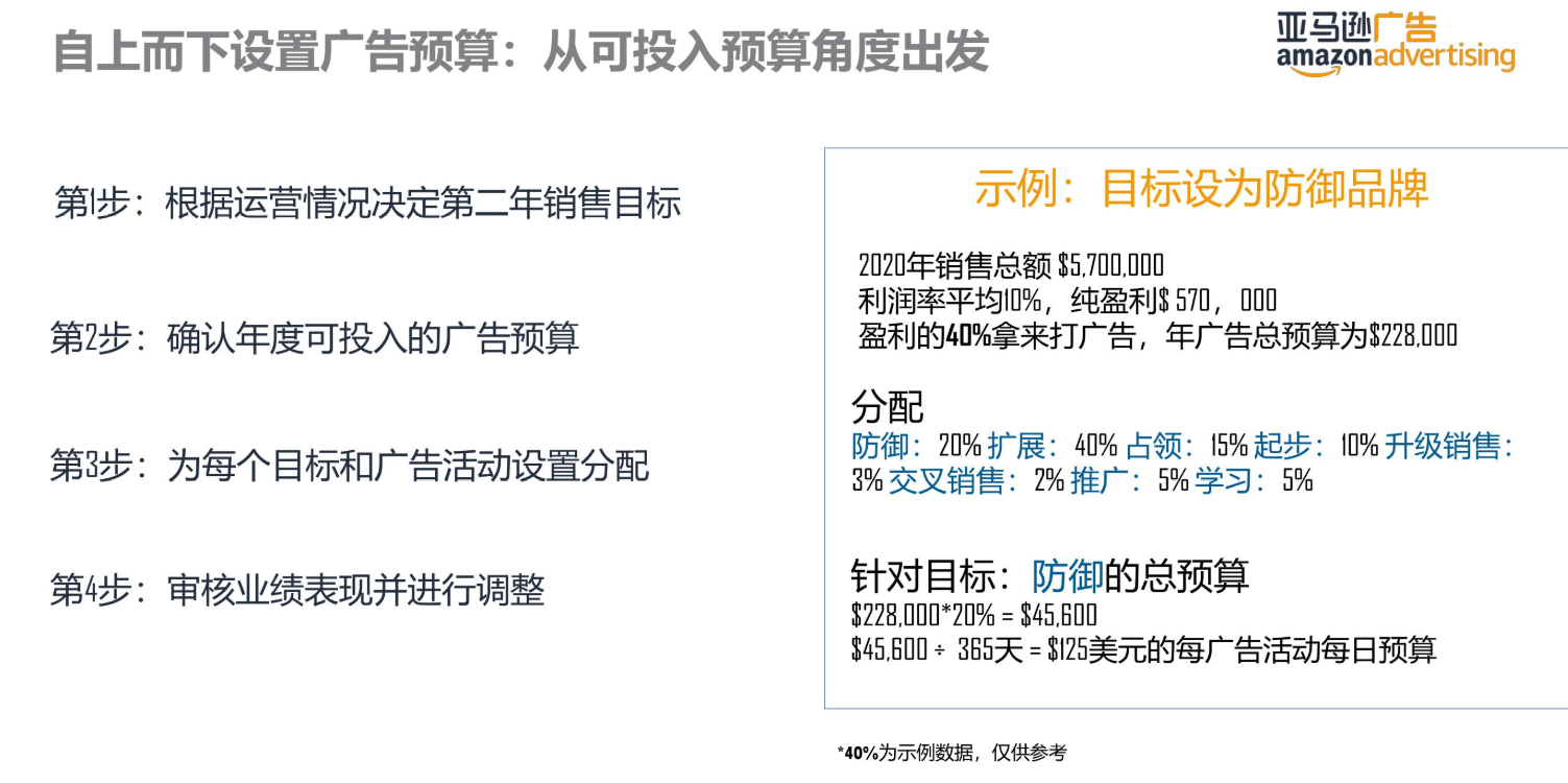 亚马逊干货丨商品推广广告预算和竞价设置