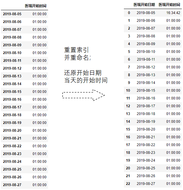 时间序列，从开始到结束日期自增扩充数据