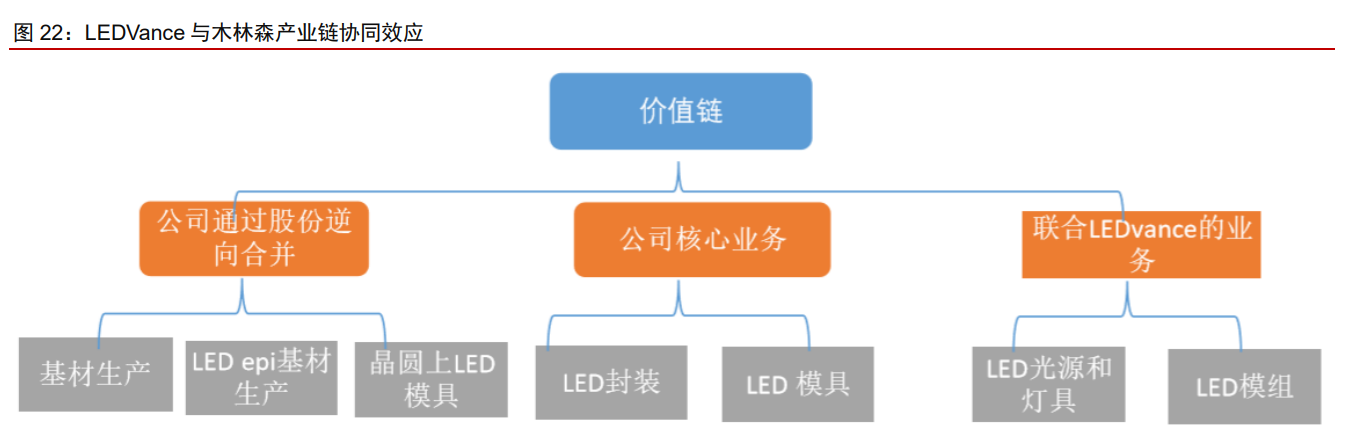 木林森资价值分析报告：材料为基，成品为王，打造LED一体化龙头