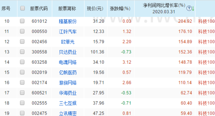 2020年一季报增长大于30%的25只科技100成分股