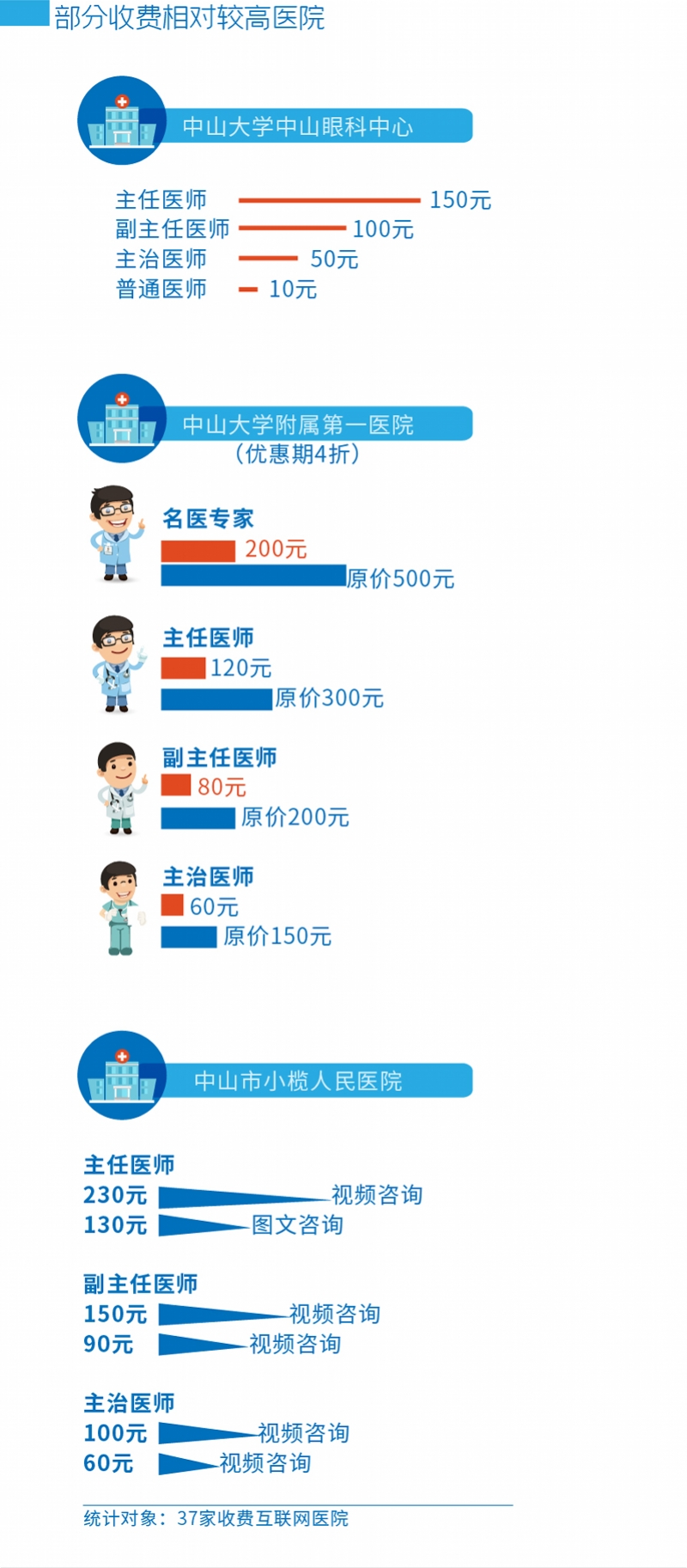 广东互联网医院价格调查来了！咨询名医收费200元你能接受吗？