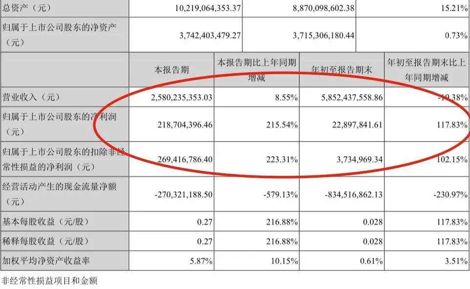 上市公司三季报赚钱能力谁家强？这个指标一看就懂