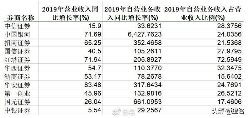 券商自营面临转型，差异性决定选股方向