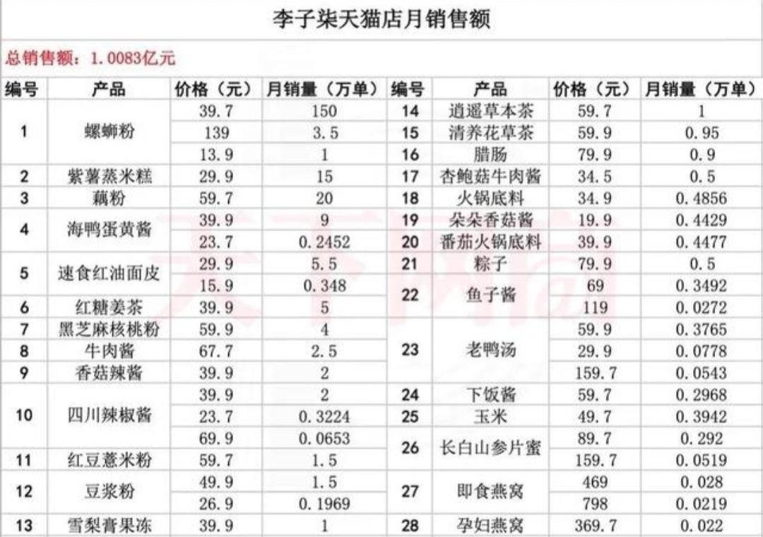 被国家表扬的李子柒为何佛系？天猫店月入1亿，
