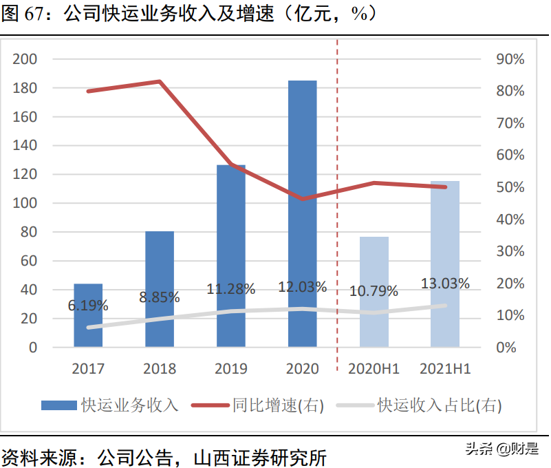 顺丰控股深度解析：顺势而为，羽翼渐丰