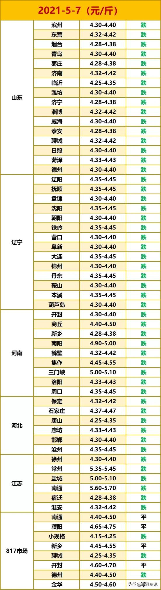 2021.5.7号鸡苗/毛鸡/鸡蛋/817行情报价