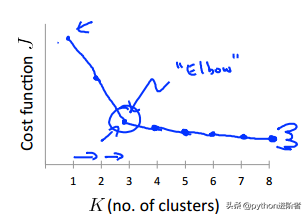 K-means算法原理与Python实现
