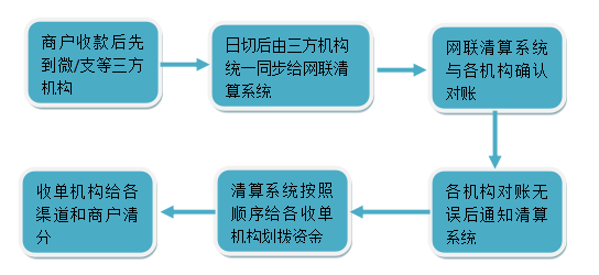 网联的这些事你知道吗？|聚合支付资金清算流程详解