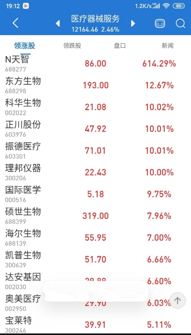 短线有调整需求！医药板块可能轮动？！