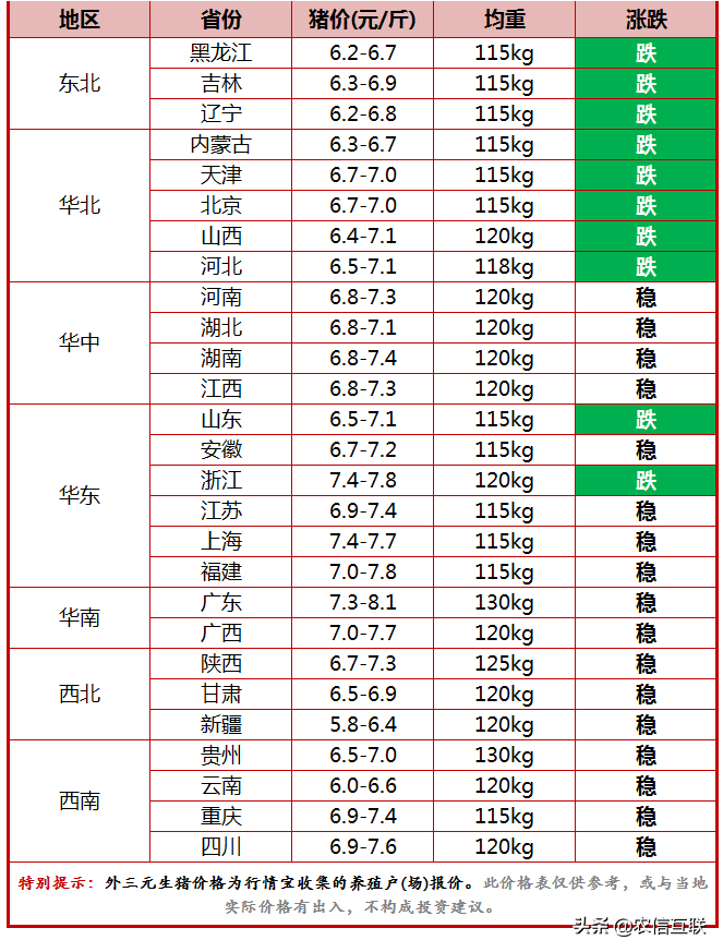 今日猪价行情（开学季提振有限，猪价弱势走跌！9月猪价难涨？）