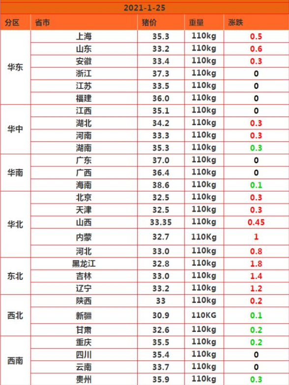 猪价突破17，一天涨1.8元，刚跌又涨了！春节猪肉到多少钱？