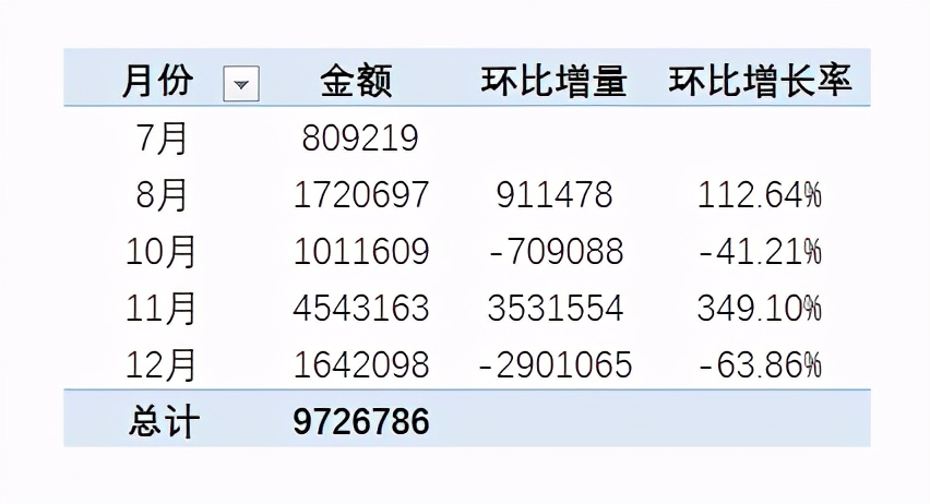 Excel数据透视表超级功能，快速汇总同比环比数据