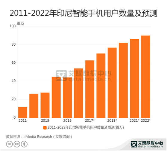 印尼智能手机：预计2020印尼智能手机用户达76.64百万人