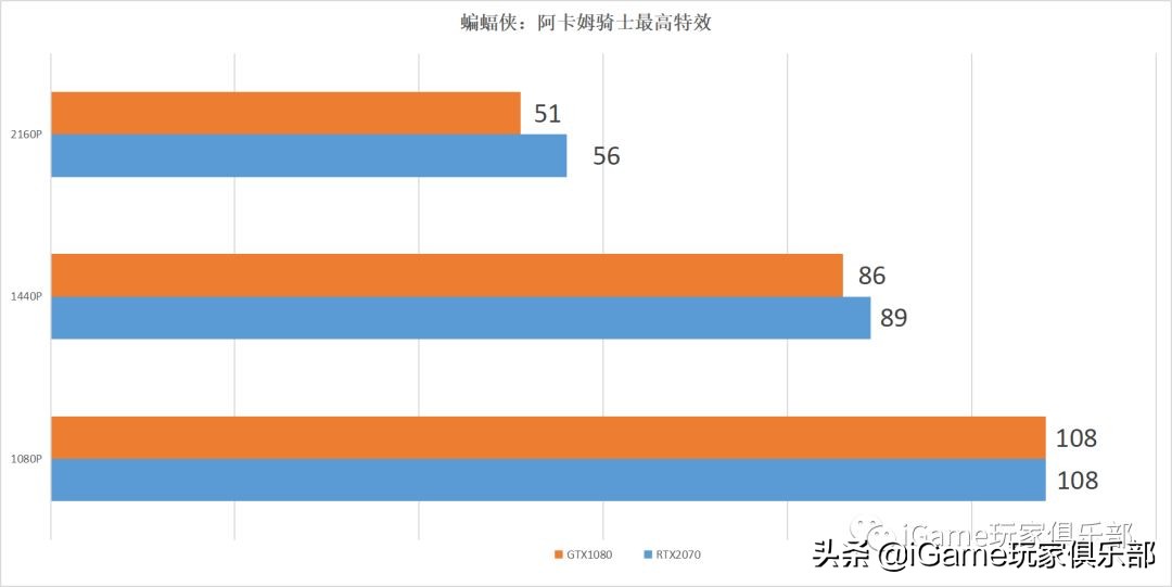 『玩家说』RTX2070和GTX1080到底谁强?全面测评告诉你……