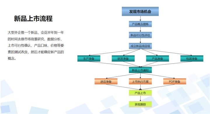 PPT流程图这样画，老板看了都会夸- 资讯咖