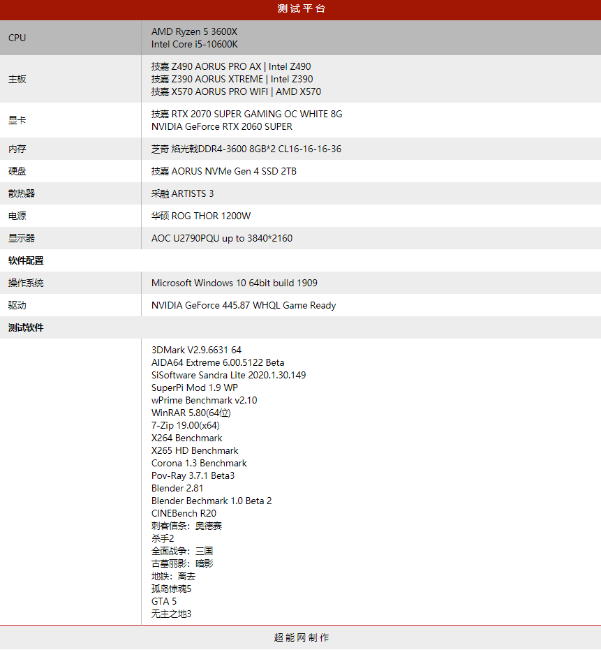 誰是最佳性價(jià)比6核游戲處理器？3600X vs.10600K