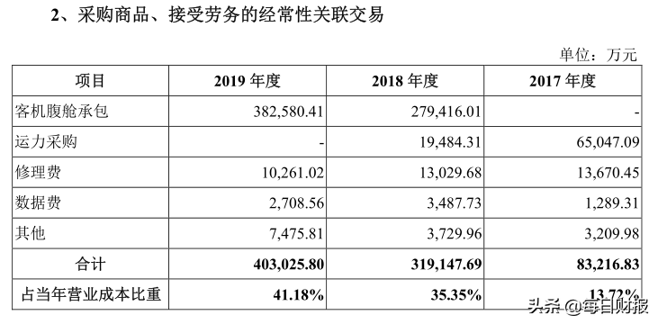 净利开始下滑，关联交易频发，“掉队”的东航物流拟申请上市