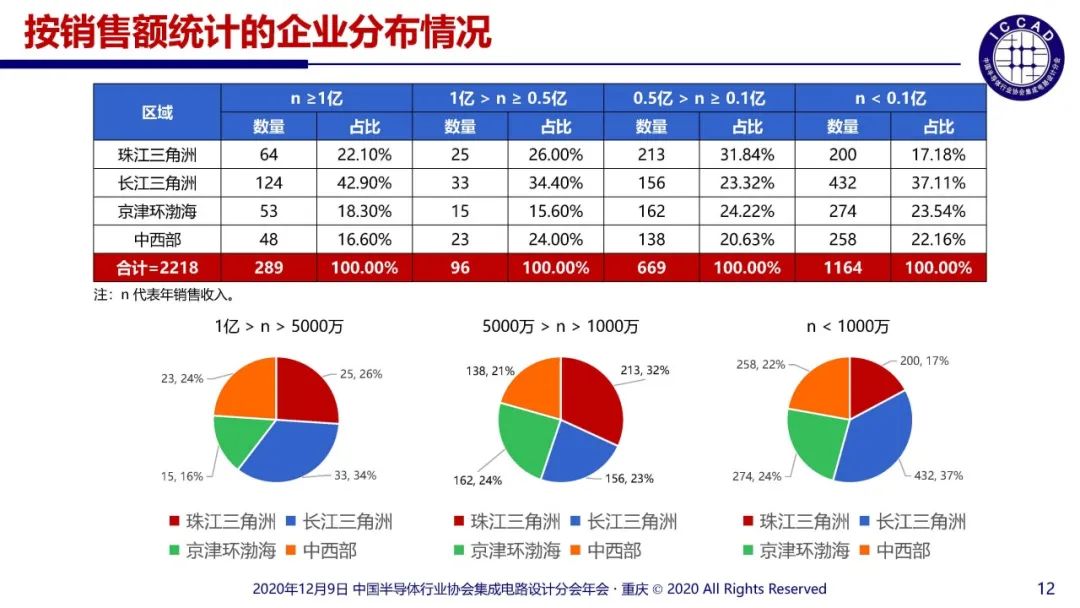 2020年国内十大IC设计企业：华为海思第一，其他还有谁？