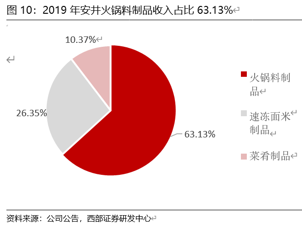 安井食品投资价值分析：有望持续领跑速冻行业