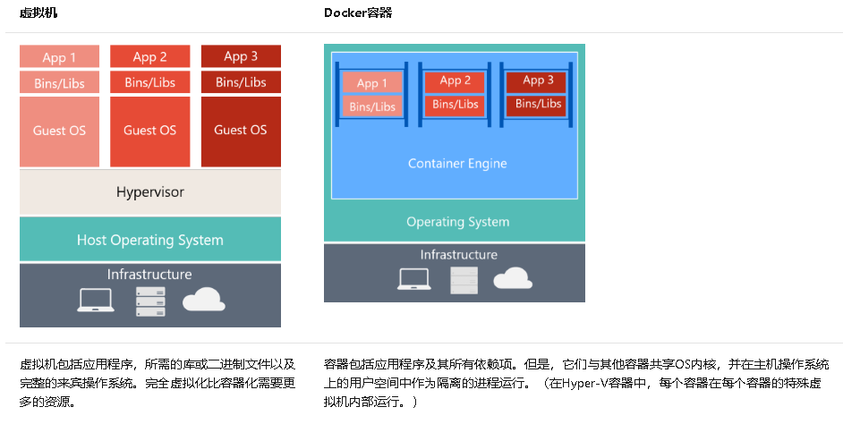 Docker一个优秀的应用容器