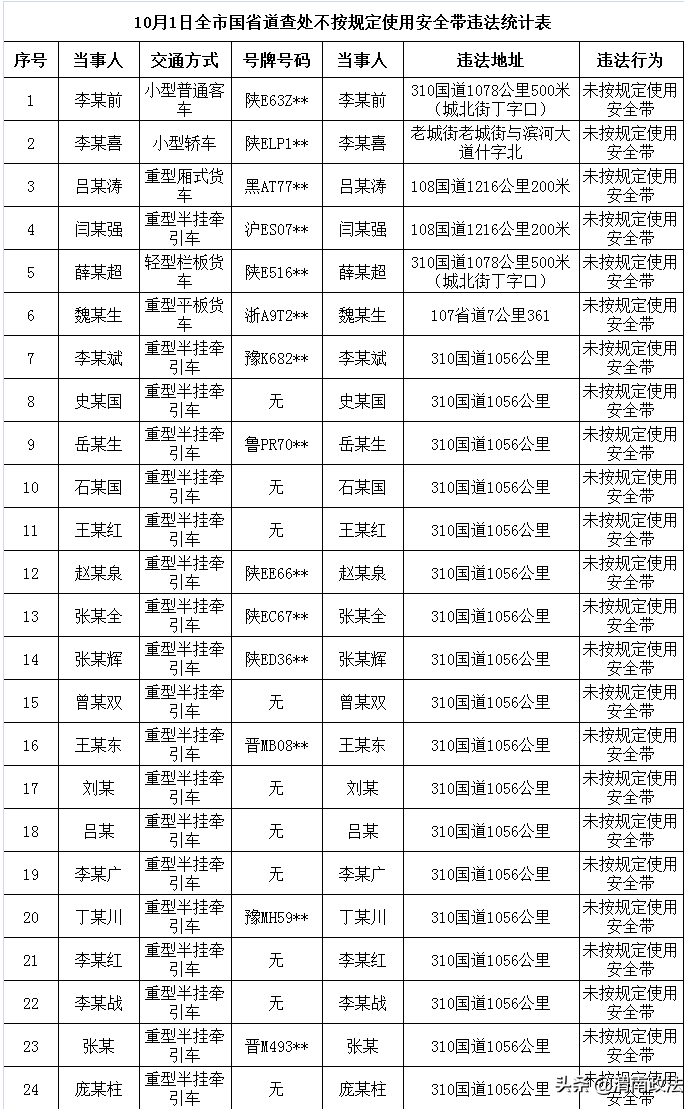 【畅行中国 交警同行】国庆假期首日渭南查处驾乘汽车不系安全带 265 起