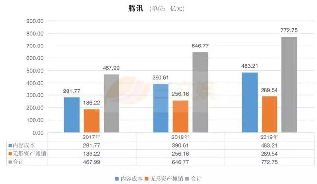 BAT花多少钱买内容？上半年腾讯392亿爱奇艺110亿