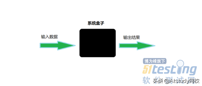 一个登陆功能究竟如何设计测试用例？我把文章都整理好了，收藏