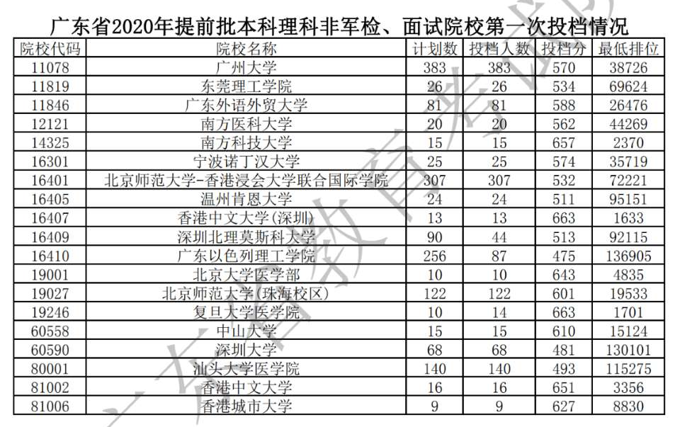 北大“断档”，多所名校“爆冷”，低分录取“捡漏”