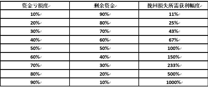 股票、期货等投资交易过程中最重要的是什么？