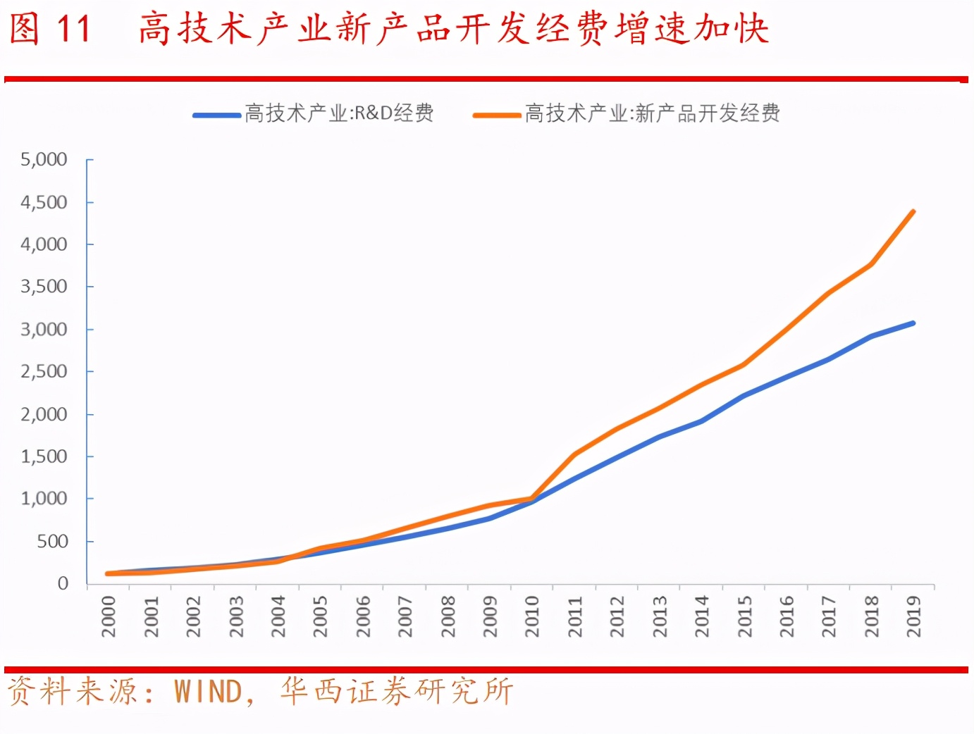 从高技术产业看转型升级：新经济的突出特征及发展趋势