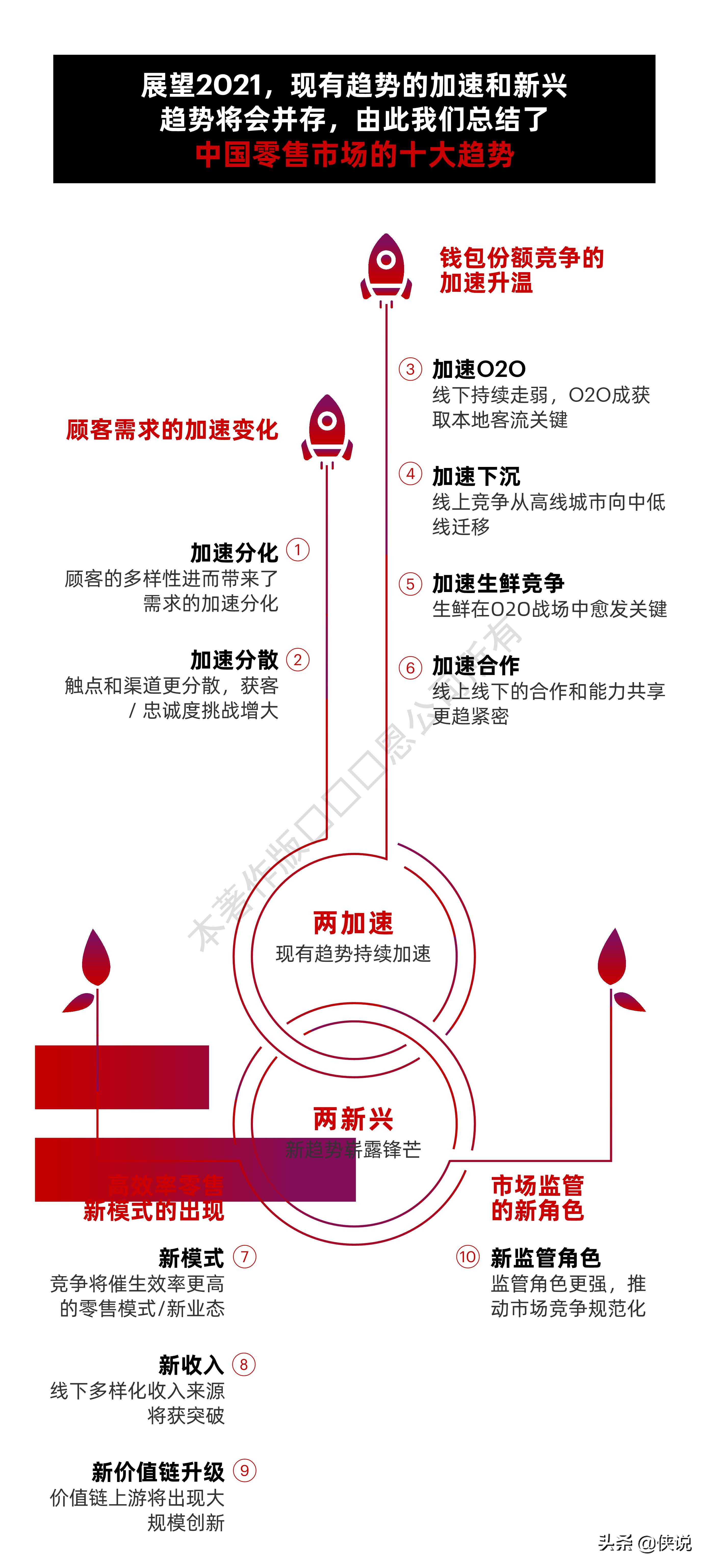 贝恩：2021年中国零售市场十大趋势