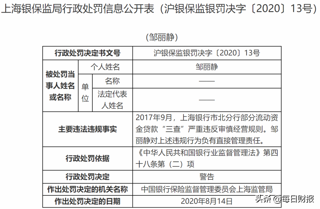 银行业再现千万罚单，上海银行因23项违规行为被罚1600万元