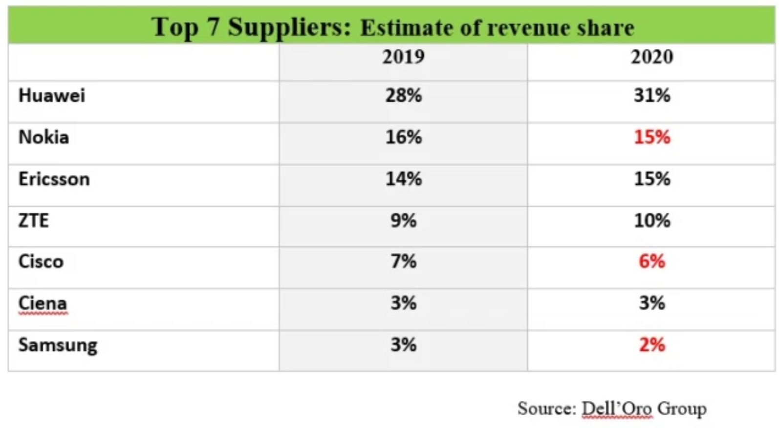 某大國始料未及！ 華為再度成為全球通信設備最多的供應商，厲害了