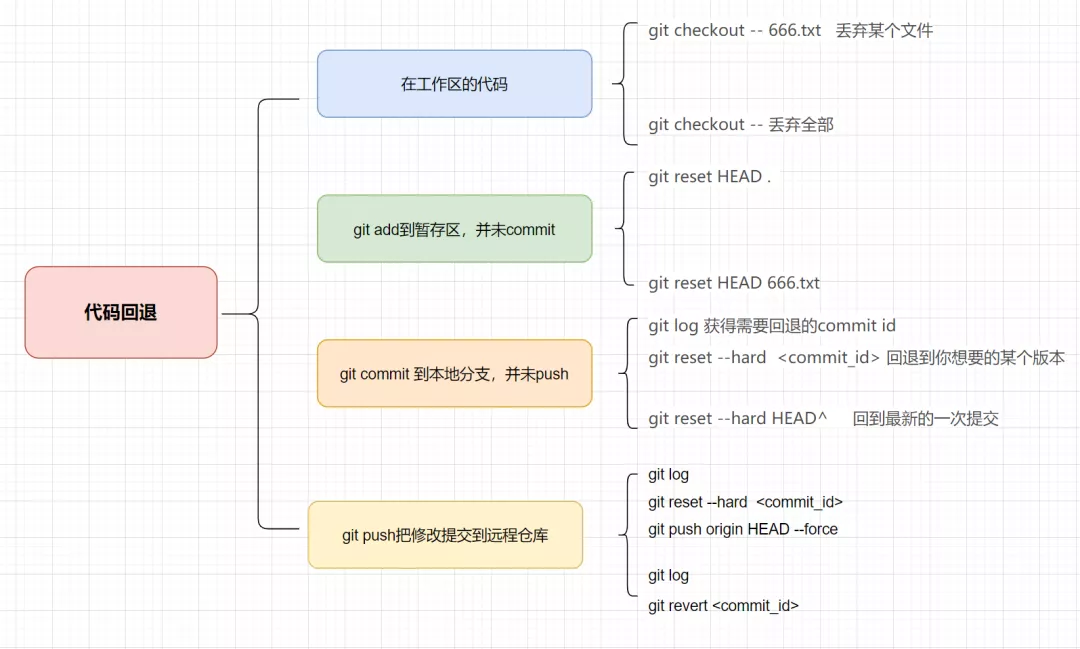 7000+字带你全面搞懂 Git 命令+原理