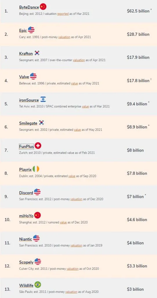 全球TOP25未上市游戏独角兽，字节夺冠、米哈游Funplus跻身前十