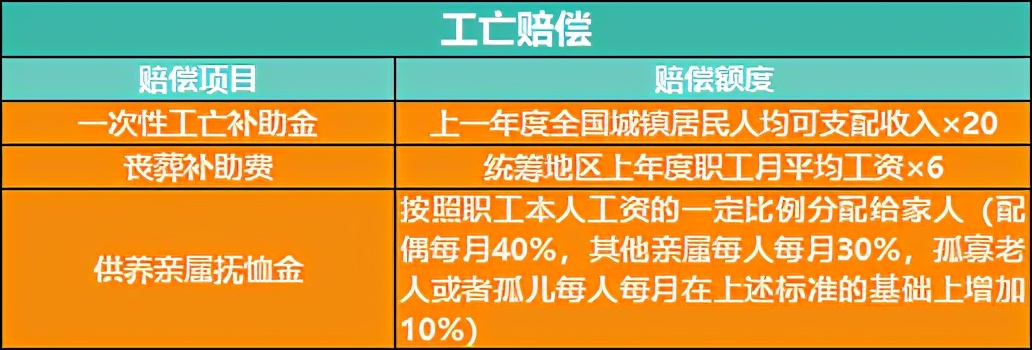 2021年因工死亡，能赔多少钱？ 第3张