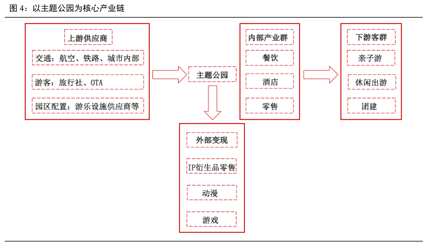主题公园专题报告：主题公园溢出效应显著，北京环球影城开园在即