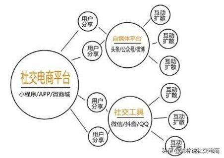 社交电商与社交新零售的区别：电商大咖最新解读，让你一分钟读懂