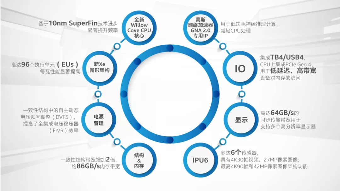 一大波“超级科技”，揭秘Tiger Lake如何实现越代提升