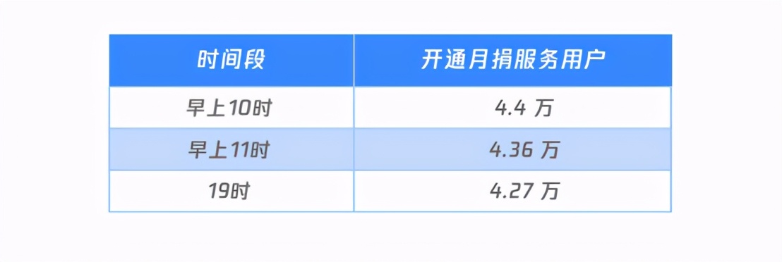 腾讯公益筹款超百亿元，中国互联网公益步入大年