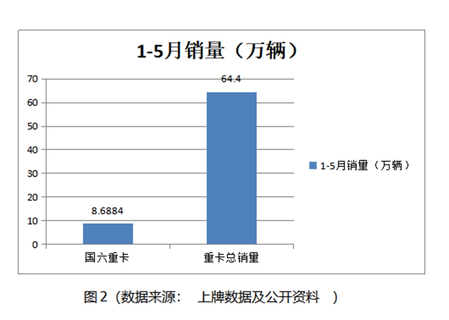 现在形势下，哪些行业适合买国六卡车，使用国