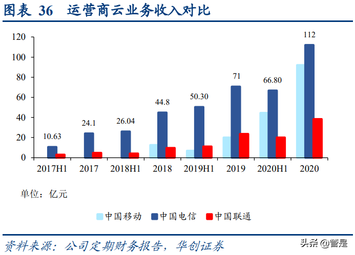 中国电信深度报告：5G渗透加速+云改数转战略推进